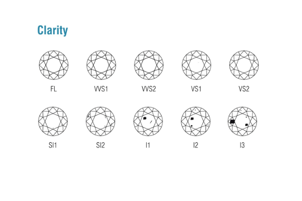 Diamond Clarity Chart With Pictures